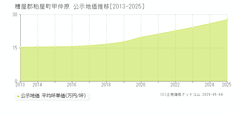 甲仲原(糟屋郡粕屋町)の公示地価推移グラフ(坪単価)[2013-2025年]