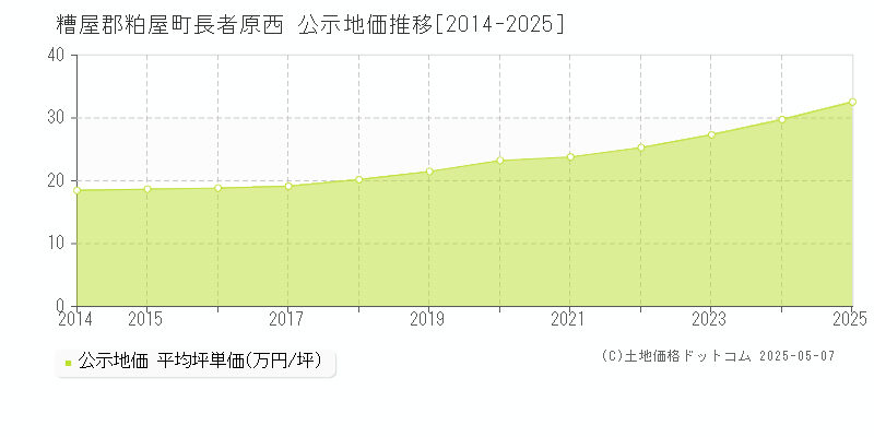 長者原西(糟屋郡粕屋町)の公示地価推移グラフ(坪単価)[2014-2025年]