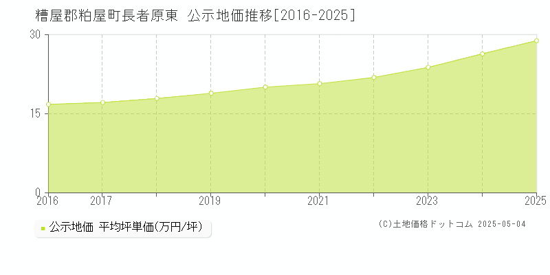 長者原東(糟屋郡粕屋町)の公示地価推移グラフ(坪単価)[2016-2025年]