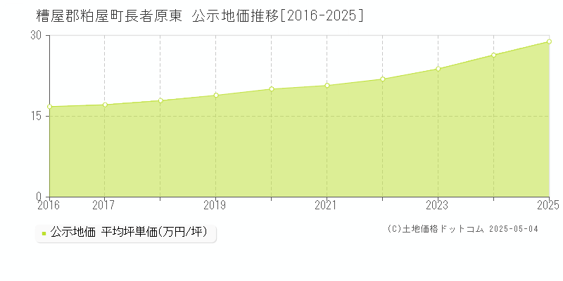 糟屋郡粕屋町長者原東の地価公示推移グラフ 