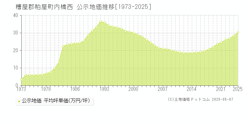 内橋西(糟屋郡粕屋町)の公示地価推移グラフ(坪単価)[1973-2025年]