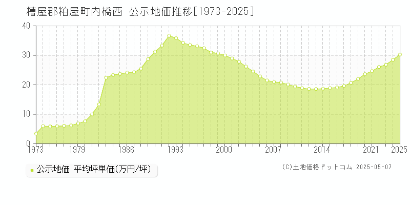 糟屋郡粕屋町内橋西の地価公示推移グラフ 