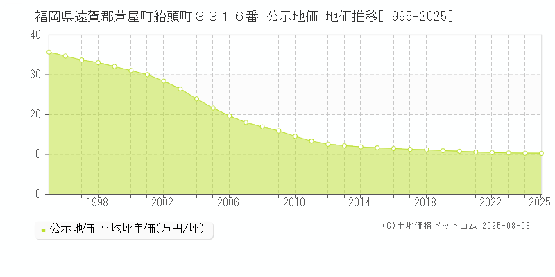 福岡県遠賀郡芦屋町船頭町３３１６番 公示地価 地価推移[1995-2025]