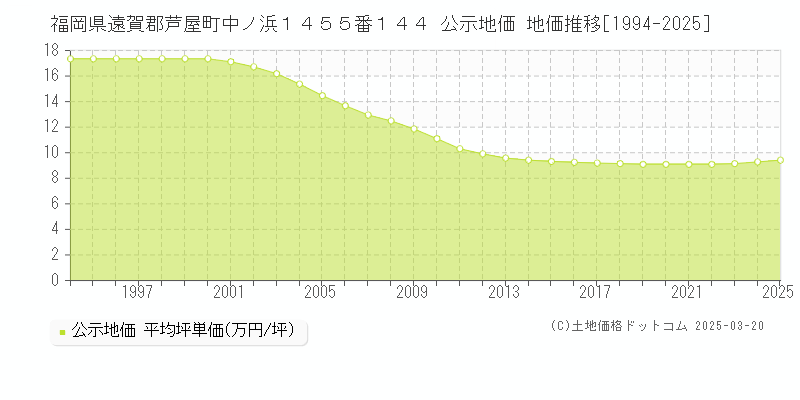 福岡県遠賀郡芦屋町中ノ浜１４５５番１４４ 公示地価 地価推移[1994-2025]