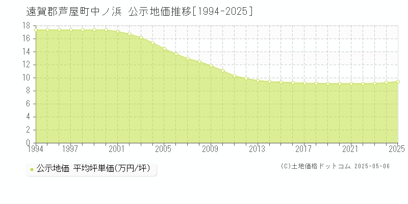 中ノ浜(遠賀郡芦屋町)の公示地価推移グラフ(坪単価)[1994-2025年]