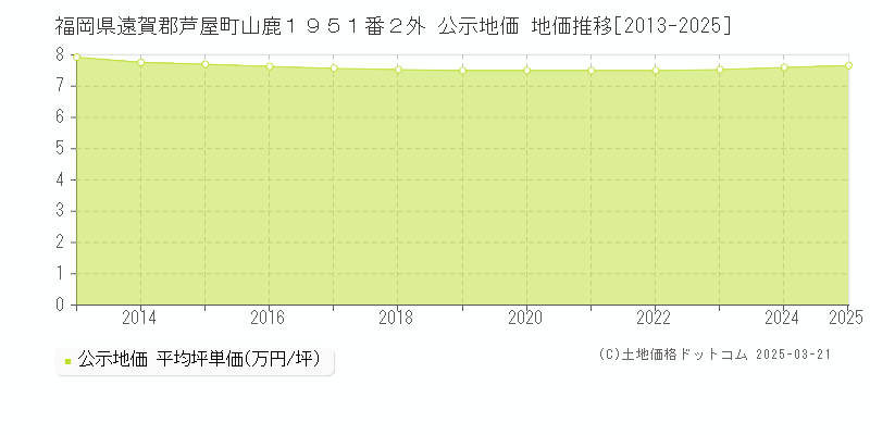 福岡県遠賀郡芦屋町山鹿１９５１番２外 公示地価 地価推移[2013-2025]