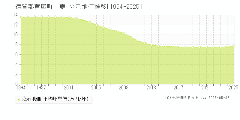 山鹿(遠賀郡芦屋町)の公示地価推移グラフ(坪単価)[1994-2025年]