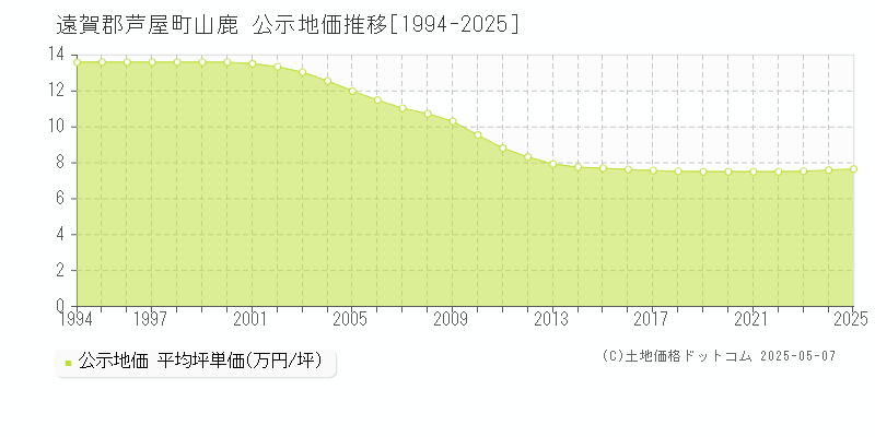 遠賀郡芦屋町山鹿の地価公示推移グラフ 