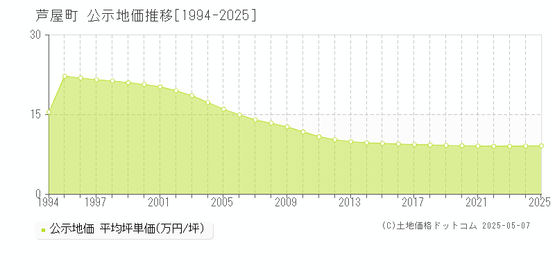 芦屋町(福岡県)の公示地価推移グラフ(坪単価)[1994-2025年]