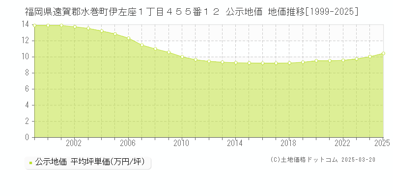 福岡県遠賀郡水巻町伊左座１丁目４５５番１２ 公示地価 地価推移[1999-2025]