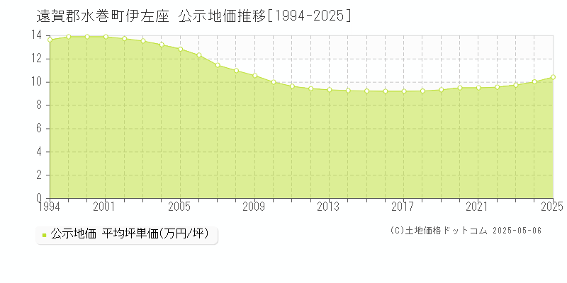 伊左座(遠賀郡水巻町)の公示地価推移グラフ(坪単価)[1994-2025年]
