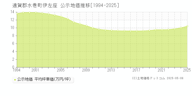 遠賀郡水巻町伊左座の地価公示推移グラフ 