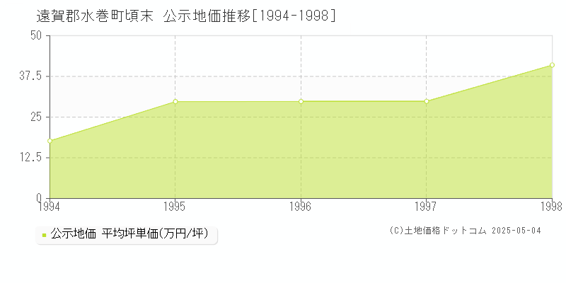 頃末(遠賀郡水巻町)の公示地価推移グラフ(坪単価)[1994-1998年]