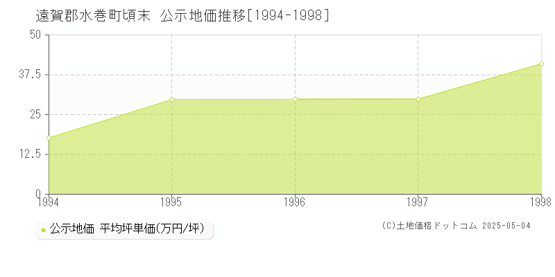 遠賀郡水巻町頃末の地価公示推移グラフ 