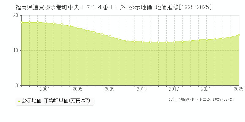 福岡県遠賀郡水巻町中央１７１４番１１外 公示地価 地価推移[1998-2025]