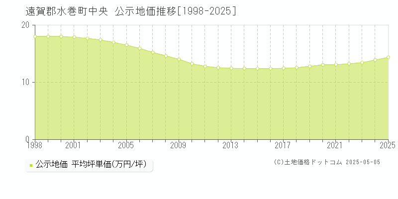 中央(遠賀郡水巻町)の公示地価推移グラフ(坪単価)[1998-2025年]