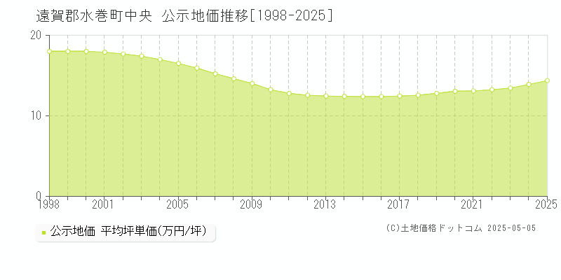 遠賀郡水巻町中央の地価公示推移グラフ 