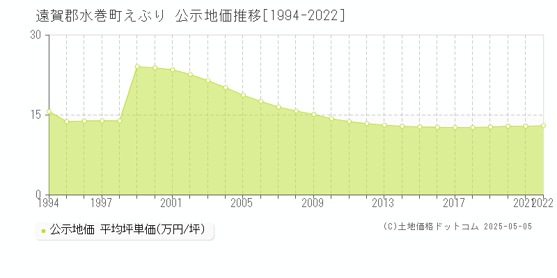 えぶり(遠賀郡水巻町)の公示地価推移グラフ(坪単価)[1994-2022年]