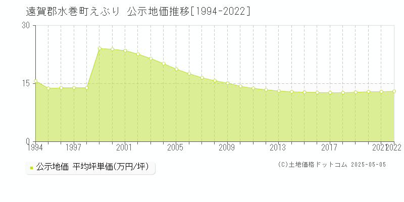 遠賀郡水巻町えぶりの地価公示推移グラフ 