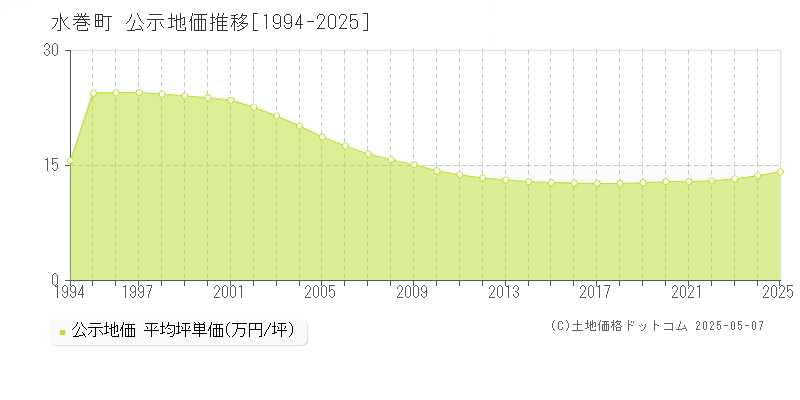 水巻町(福岡県)の公示地価推移グラフ(坪単価)[1994-2025年]