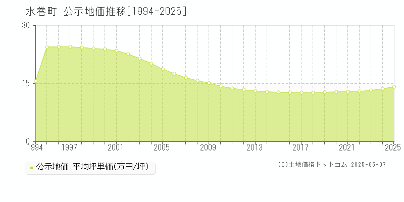 遠賀郡水巻町の地価公示推移グラフ 