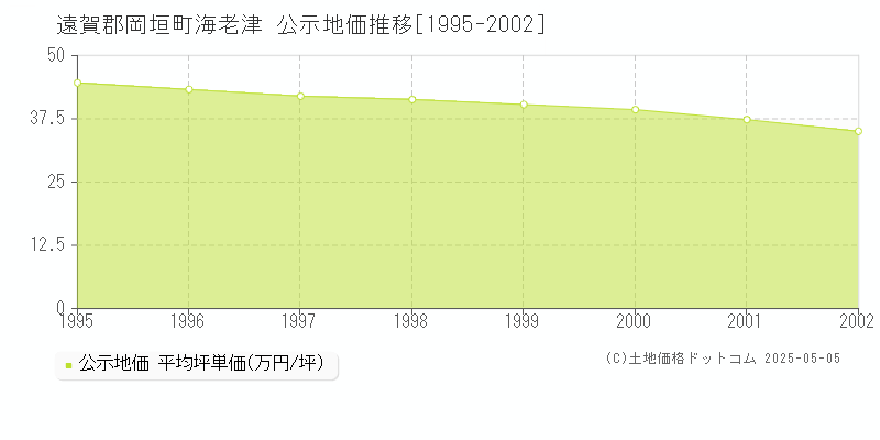 海老津(遠賀郡岡垣町)の公示地価推移グラフ(坪単価)[1995-2002年]