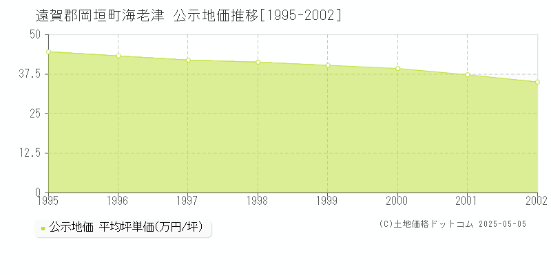 遠賀郡岡垣町海老津の地価公示推移グラフ 