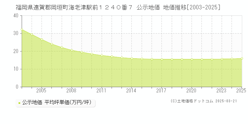 福岡県遠賀郡岡垣町海老津駅前１２４０番７ 公示地価 地価推移[2003-2025]