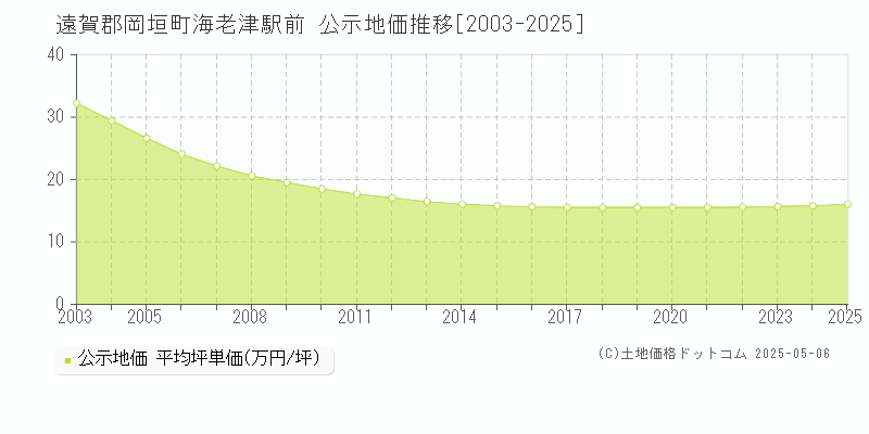 海老津駅前(遠賀郡岡垣町)の公示地価推移グラフ(坪単価)[2003-2025年]
