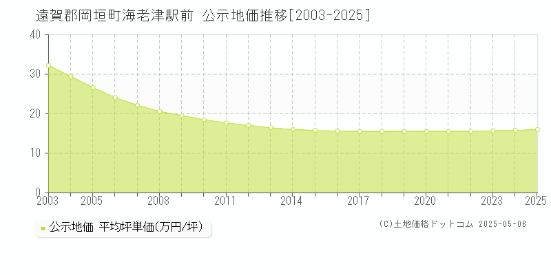 遠賀郡岡垣町海老津駅前の地価公示推移グラフ 