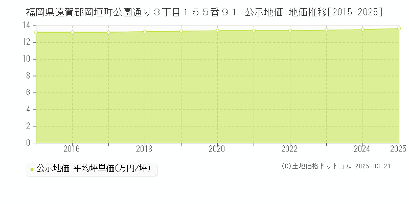 福岡県遠賀郡岡垣町公園通り３丁目１５５番９１ 公示地価 地価推移[2015-2025]