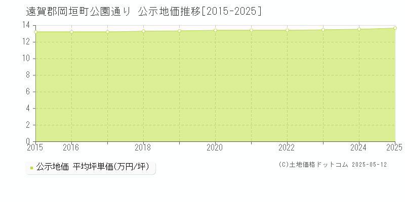 公園通り(遠賀郡岡垣町)の公示地価推移グラフ(坪単価)[2015-2025年]