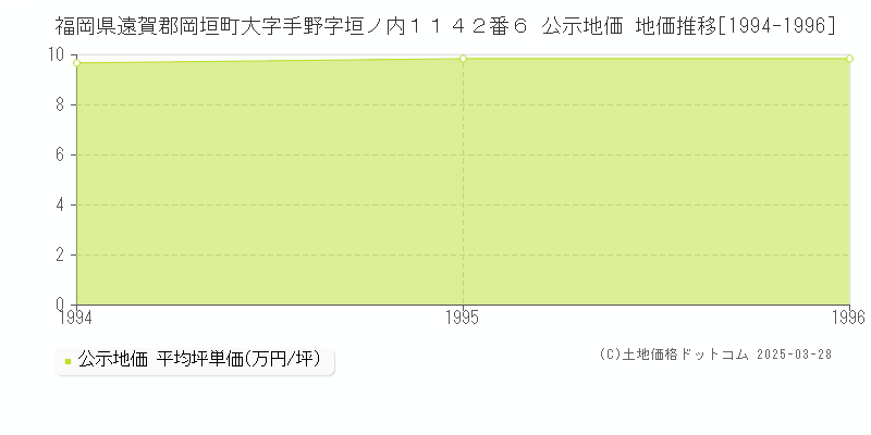 福岡県遠賀郡岡垣町大字手野字垣ノ内１１４２番６ 公示地価 地価推移[1994-1996]