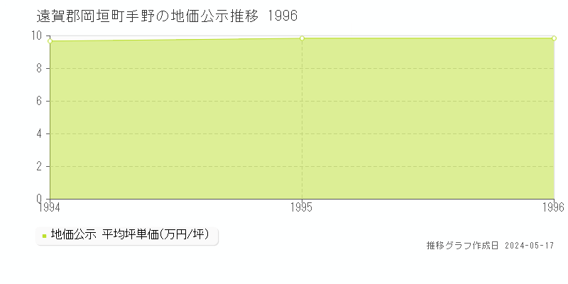 遠賀郡岡垣町手野の地価公示推移グラフ 
