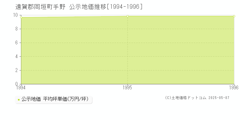 手野(遠賀郡岡垣町)の公示地価推移グラフ(坪単価)[1994-1996年]