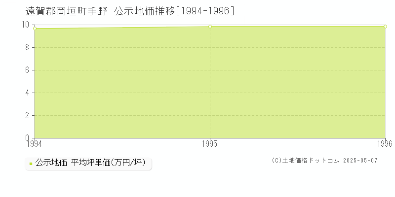 遠賀郡岡垣町手野の地価公示推移グラフ 