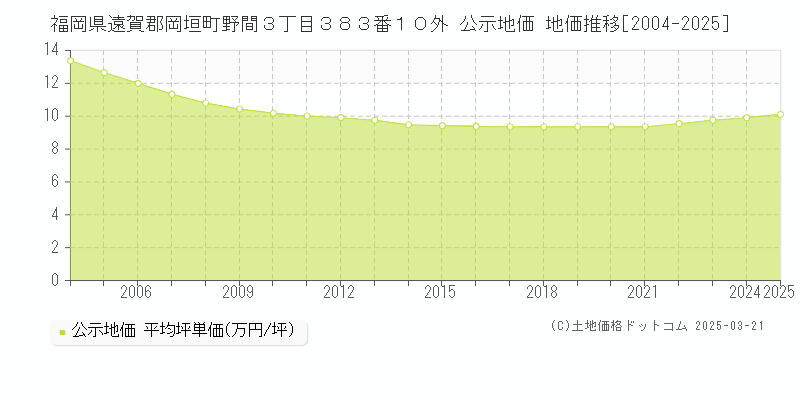 福岡県遠賀郡岡垣町野間３丁目３８３番１０外 公示地価 地価推移[2004-2025]