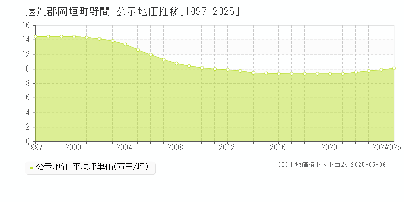 野間(遠賀郡岡垣町)の公示地価推移グラフ(坪単価)[1997-2025年]