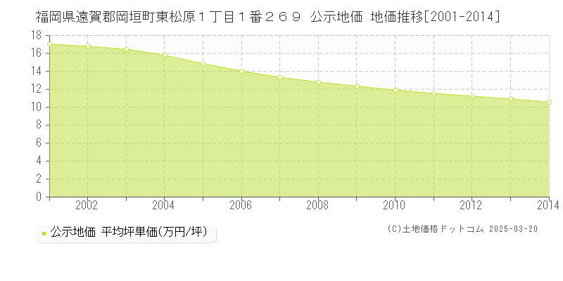 福岡県遠賀郡岡垣町東松原１丁目１番２６９ 公示地価 地価推移[2001-2014]