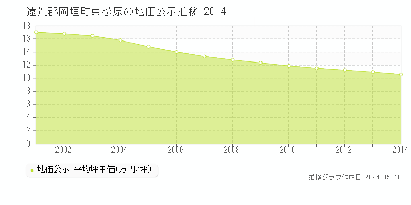 遠賀郡岡垣町東松原の地価公示推移グラフ 
