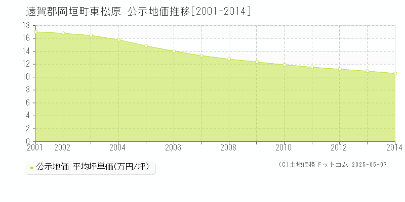 東松原(遠賀郡岡垣町)の公示地価推移グラフ(坪単価)[2001-2014年]