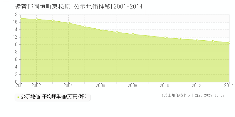 遠賀郡岡垣町東松原の地価公示推移グラフ 