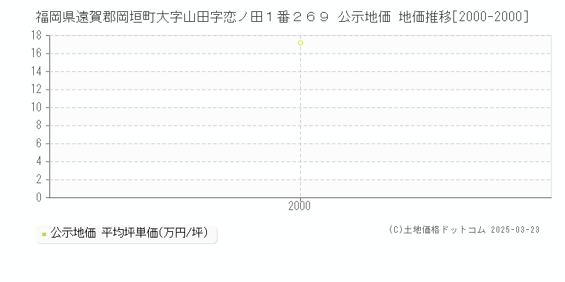 福岡県遠賀郡岡垣町大字山田字恋ノ田１番２６９ 公示地価 地価推移[2000-2000]
