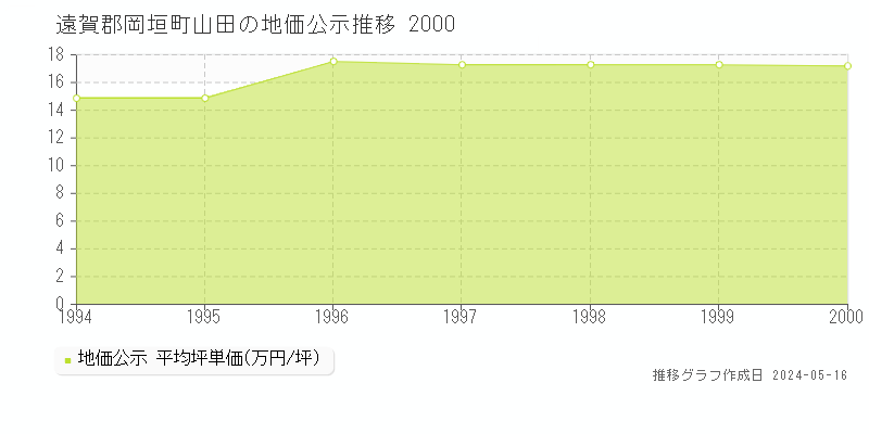 遠賀郡岡垣町山田の地価公示推移グラフ 