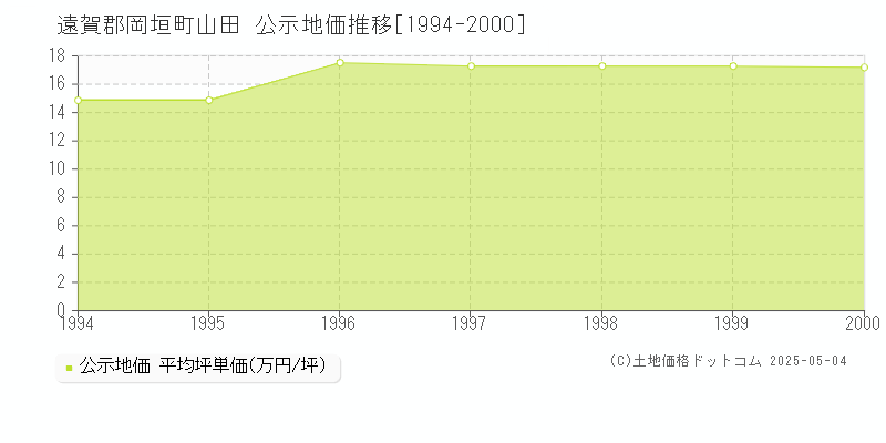 山田(遠賀郡岡垣町)の公示地価推移グラフ(坪単価)[1994-2000年]
