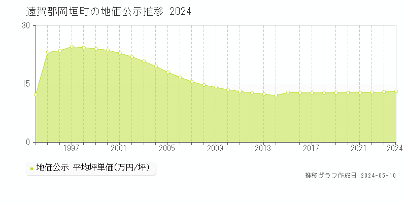 遠賀郡岡垣町全域の地価公示推移グラフ 