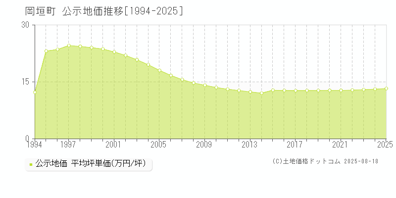 岡垣町(福岡県)の公示地価推移グラフ(坪単価)[1994-2025年]