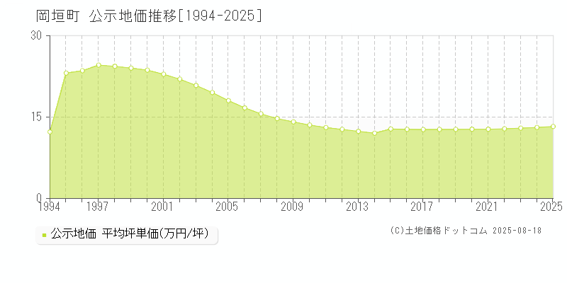 遠賀郡岡垣町の地価公示推移グラフ 