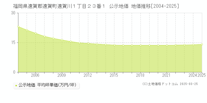 福岡県遠賀郡遠賀町遠賀川１丁目２３番１ 公示地価 地価推移[2004-2025]