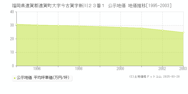福岡県遠賀郡遠賀町大字今古賀字新川２３番１ 公示地価 地価推移[1995-2003]